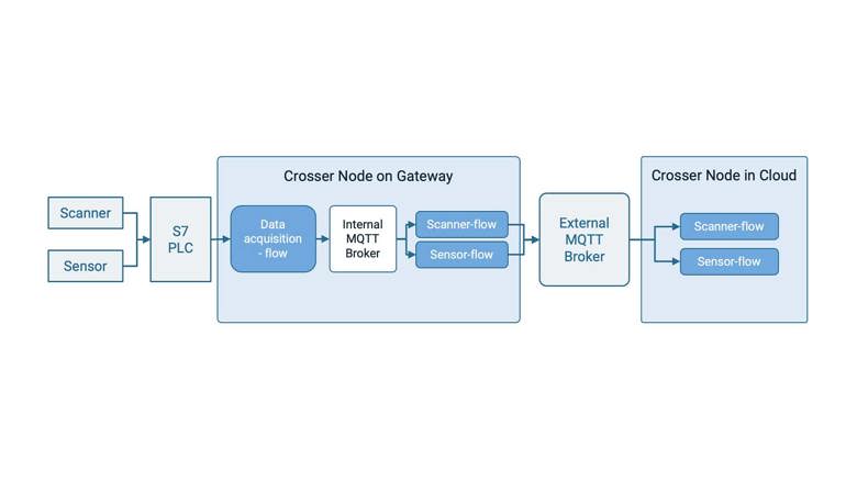 Crosser Data Driven Processing - Use Case Example Data Routing