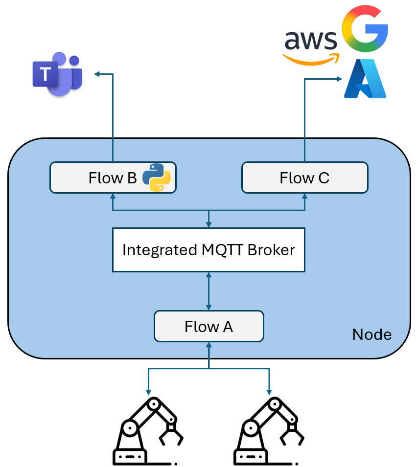 Crosser Tech Tips_ Node’s integrated MQTT Broker