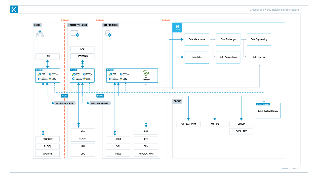 Crosser_Snowflake Detailed Reference Architecture