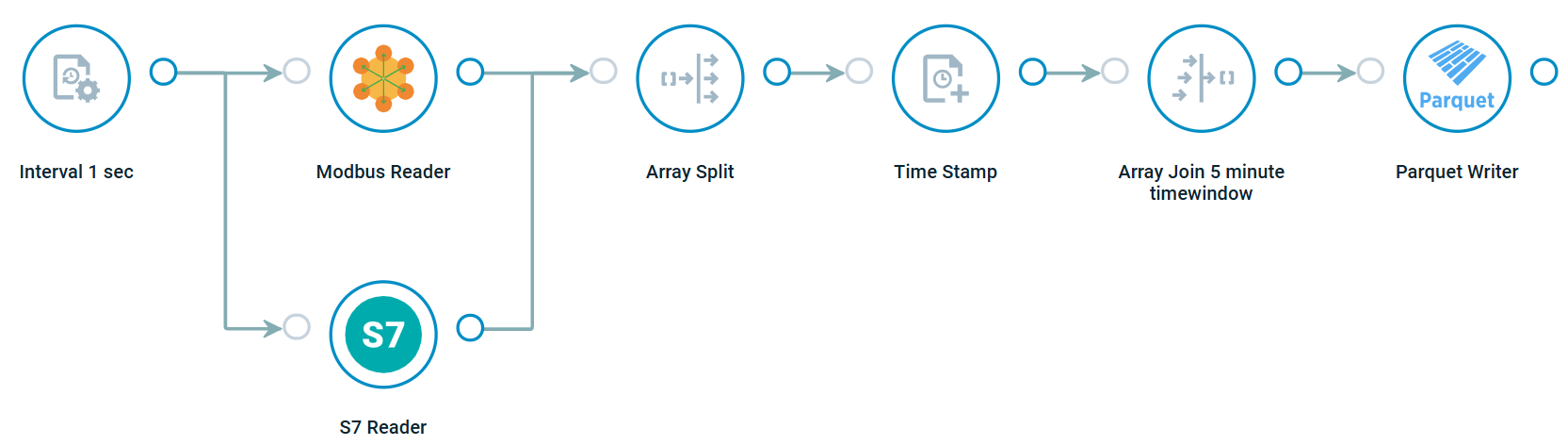 Crosser flow example - Data to parquet file