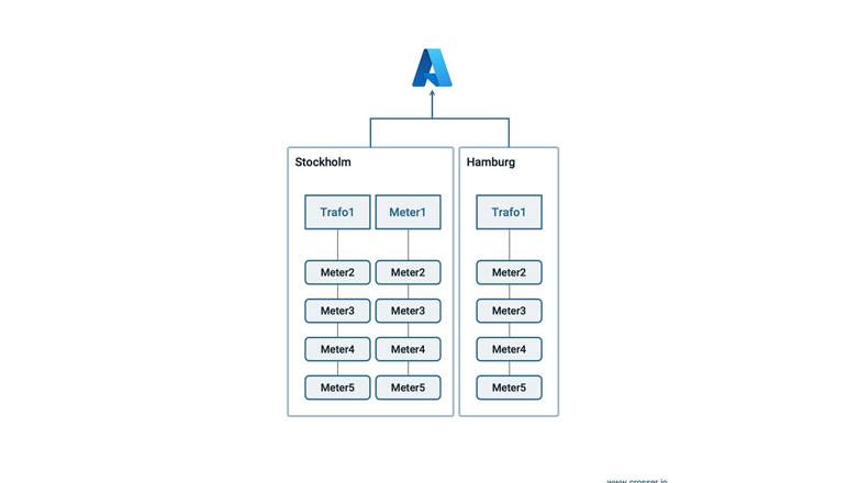 Crosser Data Driven Processing - Energy Meter Example