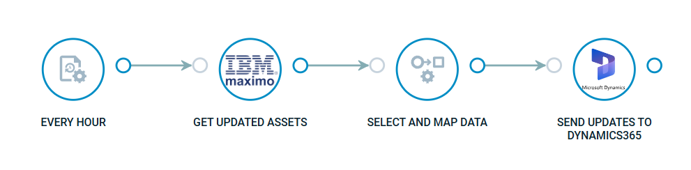 Crosser Flow - Connect your SaaS Services